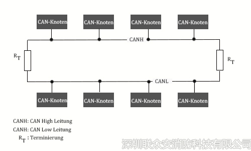 CAN总线技术