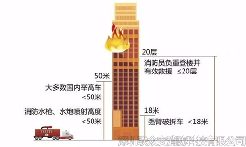 住宅火灾救火