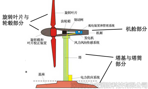 风电机组结构